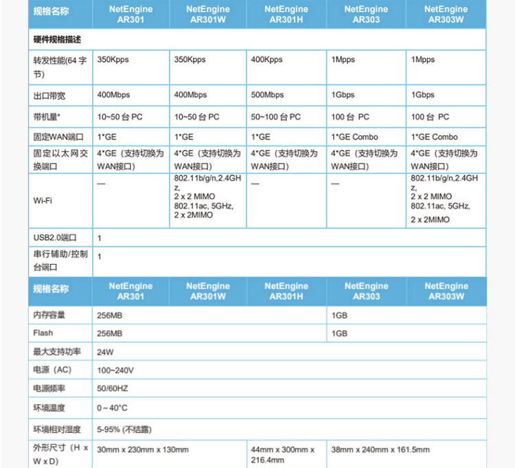 华为 AR303W 企业级路由器