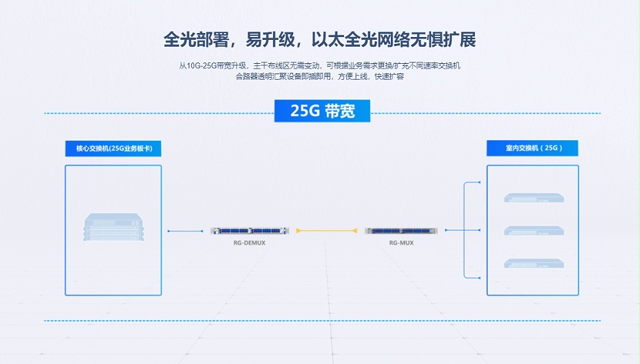 锐捷核心汇聚交换机