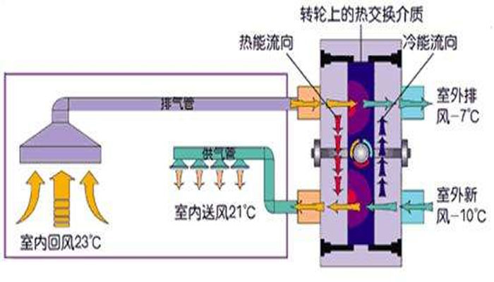 机房建设-机房新风