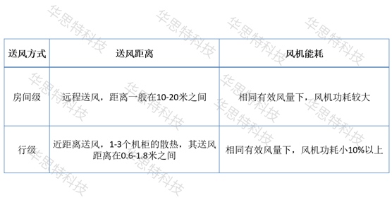 模块化网络机房建设