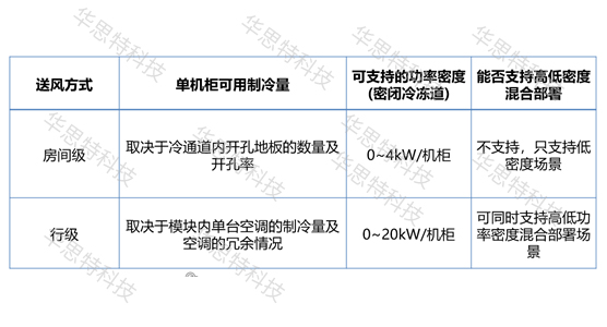 模块化网络机房建设