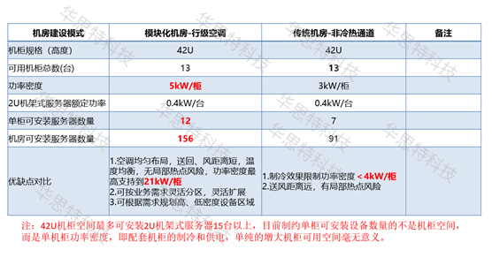 模块化网络机房建设