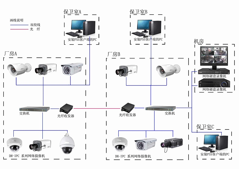 视频监控系统架构图
