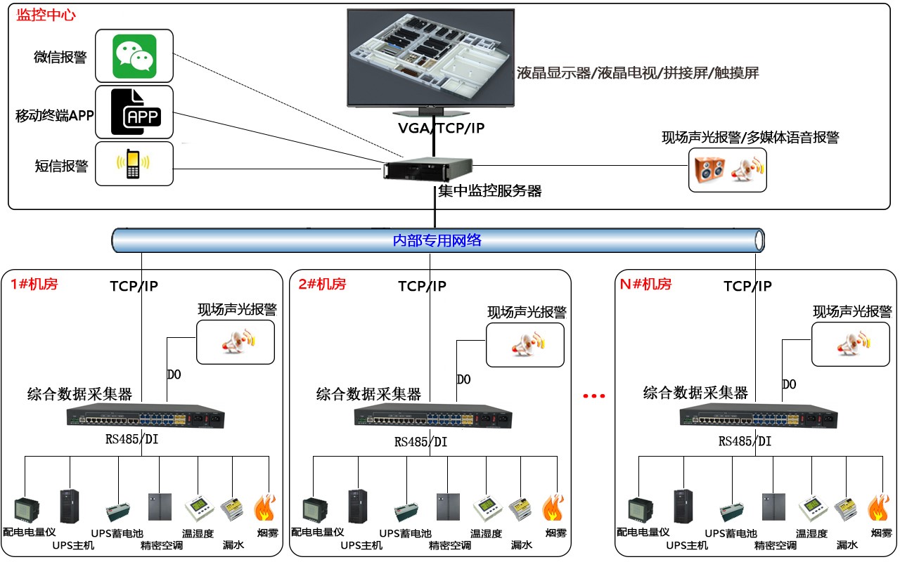 动环系统组网拓扑示例图